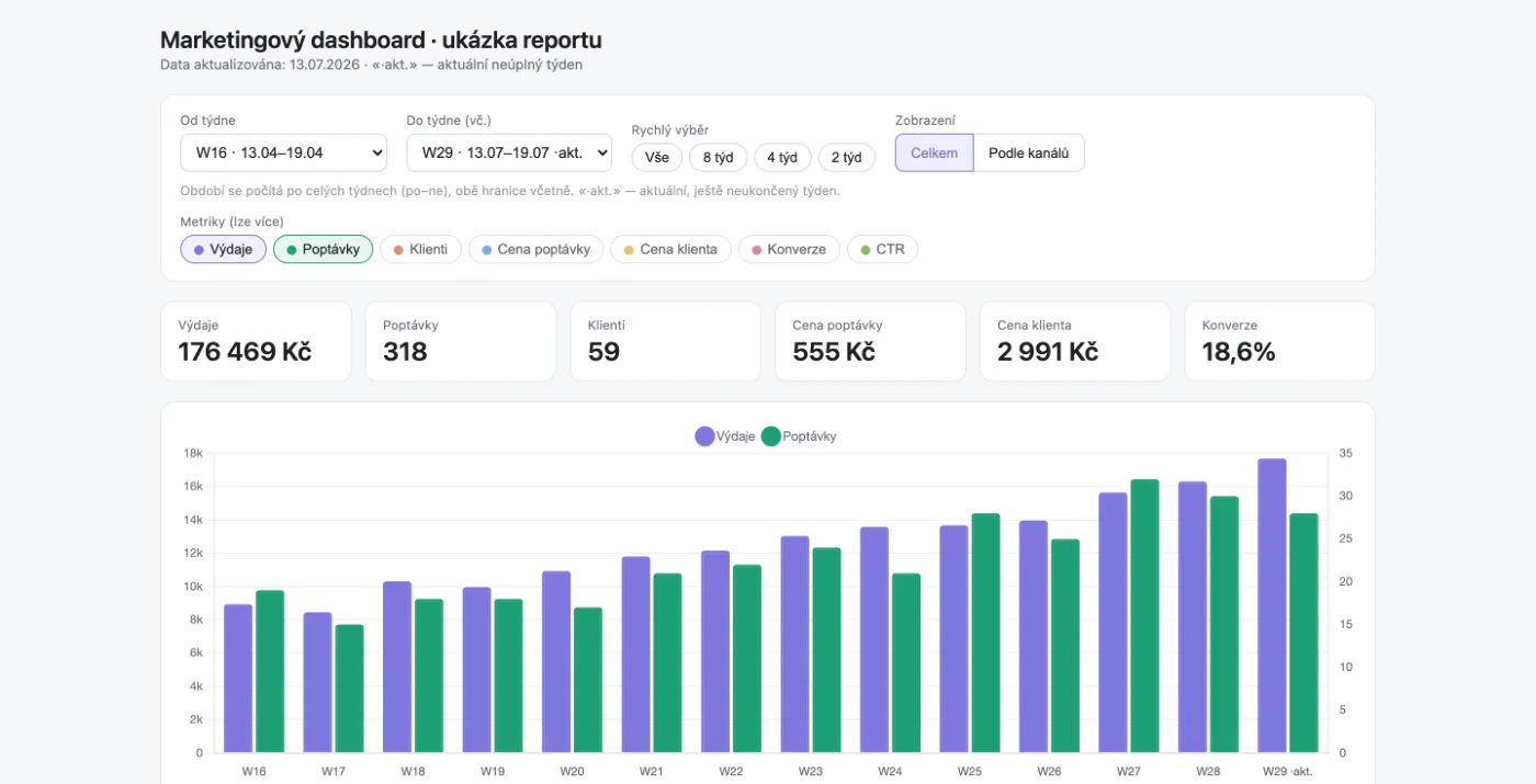 Marketingový dashboard agentury: výdaje, poptávky, klienti, cena poptávky, cena klienta a konverze po týdnech